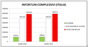 Infortuni sul lavoro - riassunto 2024